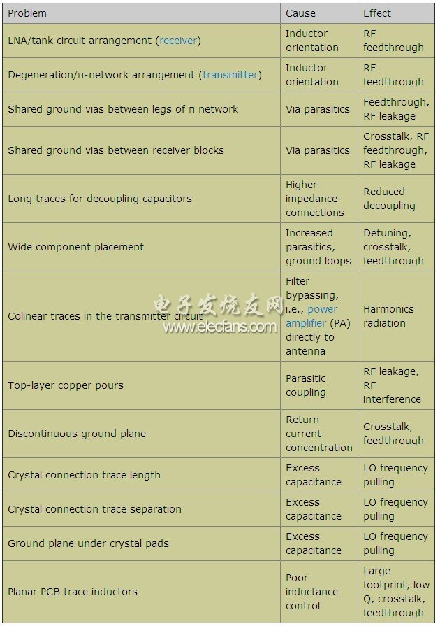 PCB布局問題