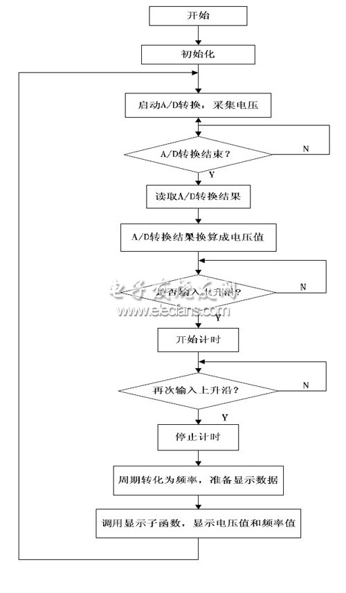 圖 7 系統(tǒng)的軟件總體流程