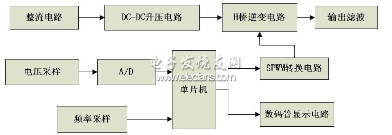 圖 3 系統總體設計框圖