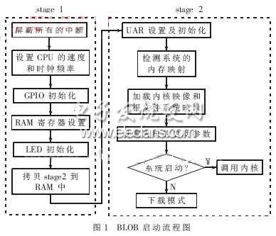 BLOB啟動流程圖