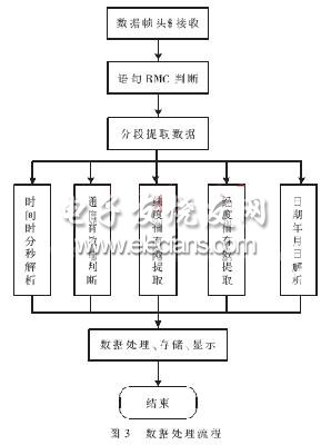 GPS數(shù)據(jù)處理流程