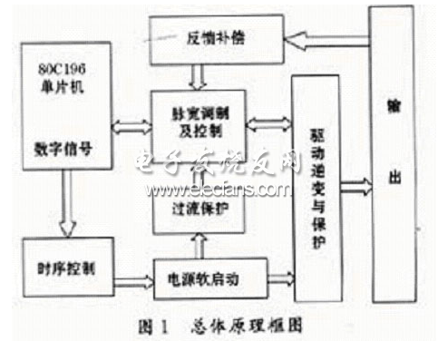 大功率變頻可調電源框圖