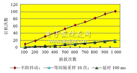 SD卡插拔宕機(jī)次數(shù)測試