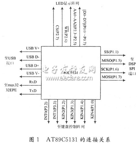 中AT89C5131的外圍連接圖