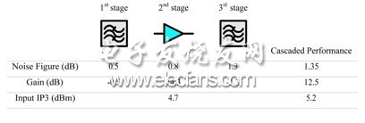 圖2：“濾波器-LNA-濾波器”模型GPS接收器的噪聲計算。