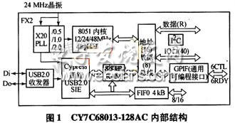 CY7C68013-128AC內部結構