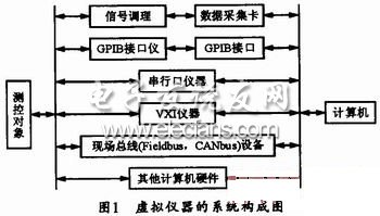 虛擬儀器的系統(tǒng)結(jié)構(gòu)