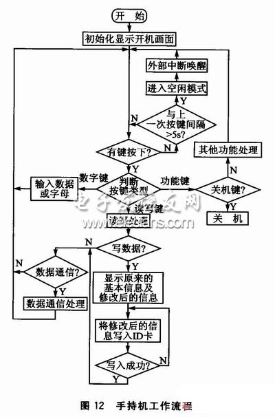 手持機工作流程