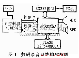 數碼錄音系統的構成框圖