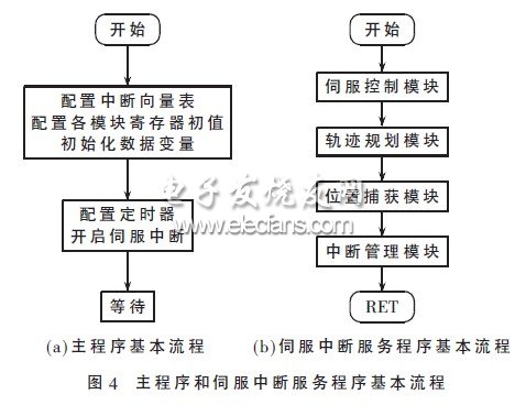 運動控制器的主程序和伺服中斷服務程序基本流程