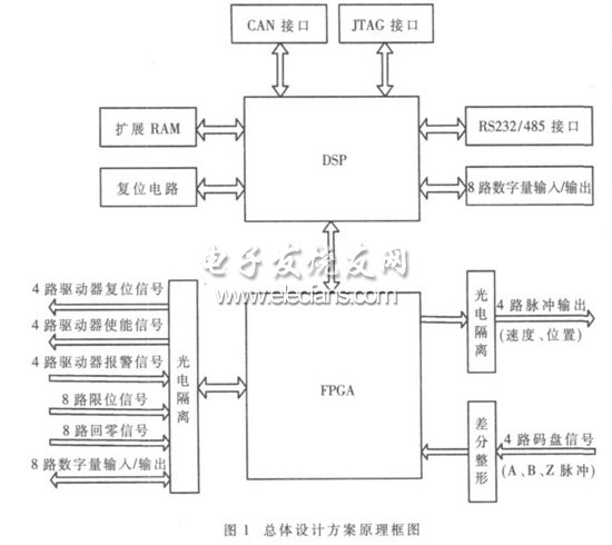 嵌入式運(yùn)動控制器硬件框圖