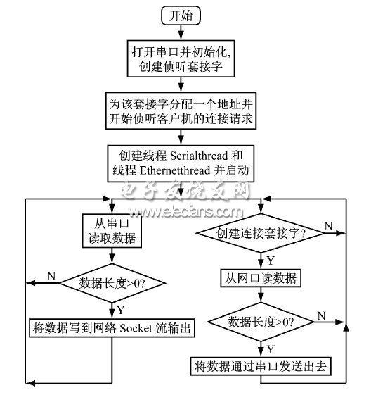 基于S3C44B0 的串口服務器系統主程序流程圖