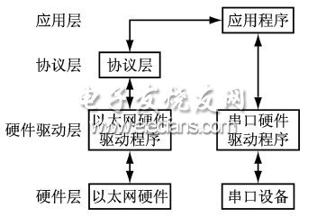 基于S3C44B0的串口服務器系統軟件結構圖