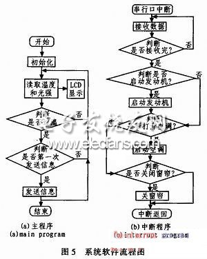 基于單片機(jī)和CDMA的車載溫控系統(tǒng)程序流程圖