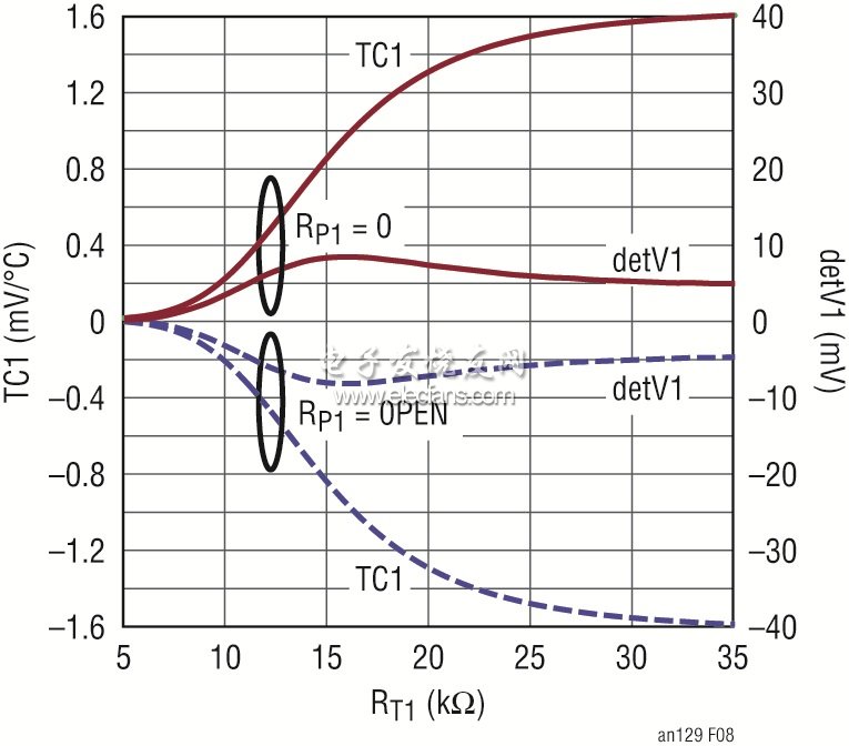 1階溫度補償系數(shù)TC1隨外部RT1值的變化