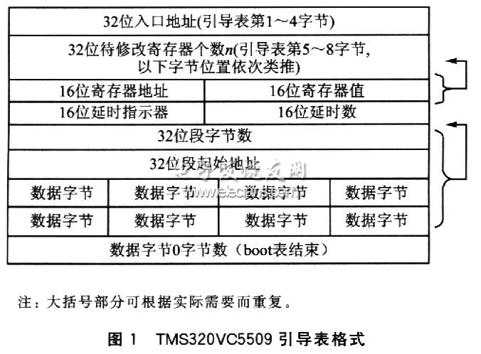 TMS320VC5509的二次引導加載方法