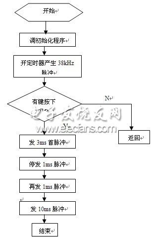 圖 7 發射程序流程圖