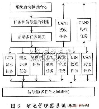 配電管理器運行框圖