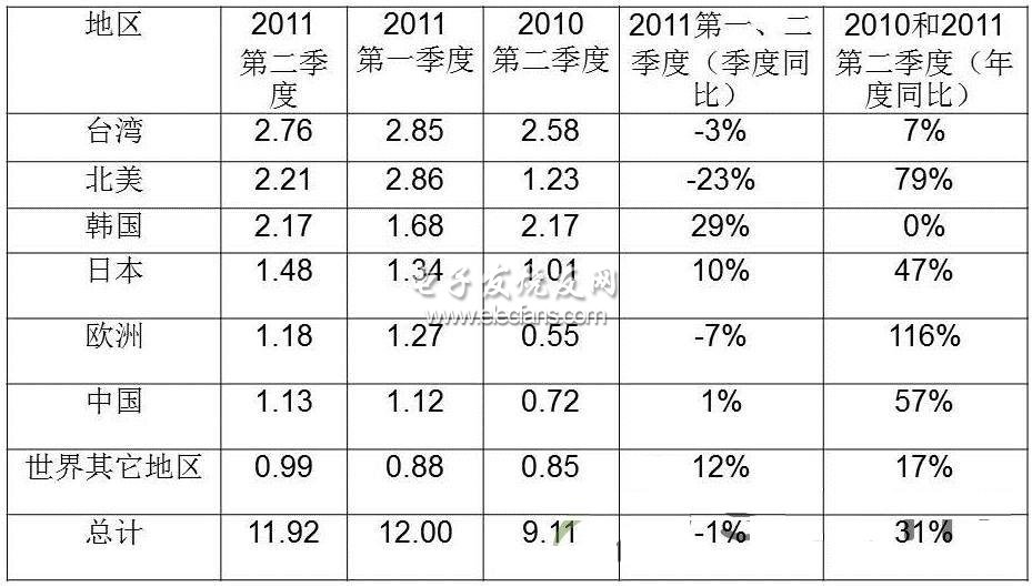 SEMI/SEAJ，2011年9月