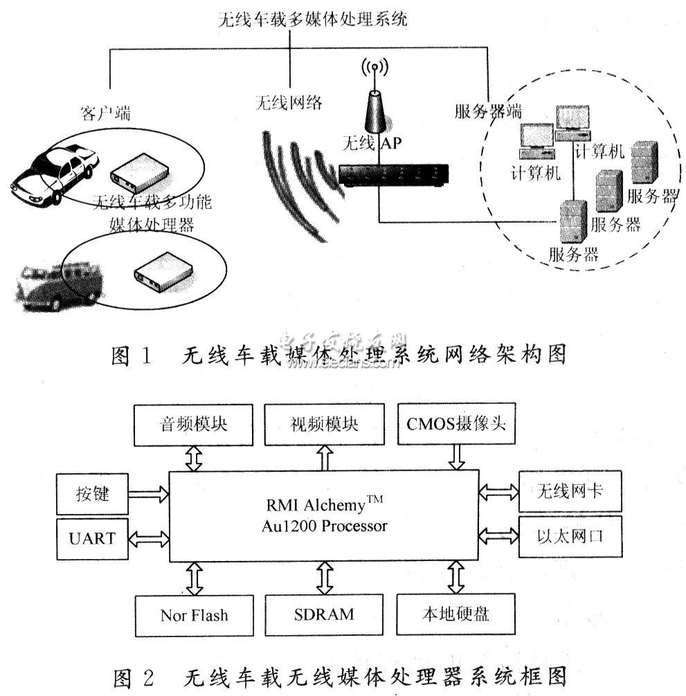 基于Au1200的無線車載媒體處理系統(tǒng)網(wǎng)絡(luò)架構(gòu)