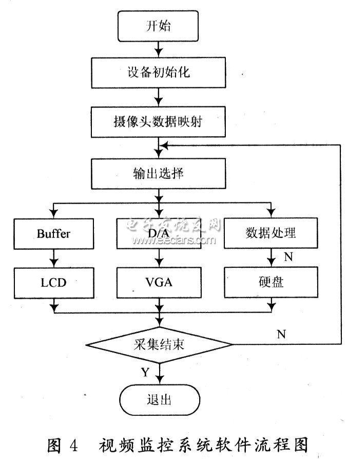 視頻監(jiān)控的軟件流程圖