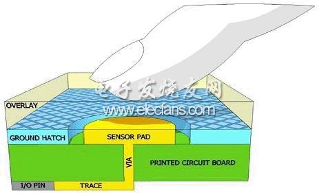 電容式傳感器板的橫截面