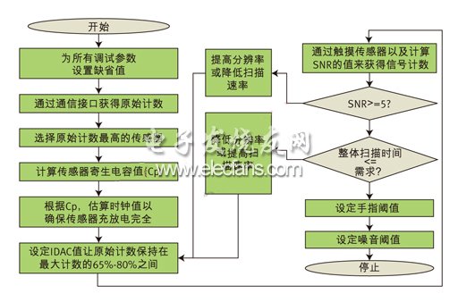 調(diào)試電容感應(yīng)系統(tǒng)