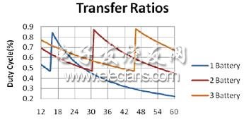多個電池降壓和升壓模式之間的傳遞比