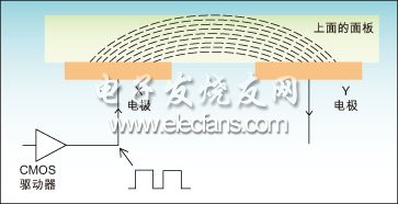 電容式感應技術原理示意圖