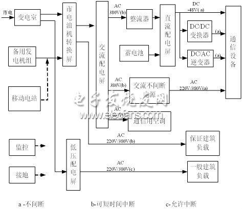 集中供電方式通信電源系統的組成框圖