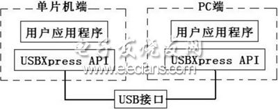 單片機與PC機的USB通信