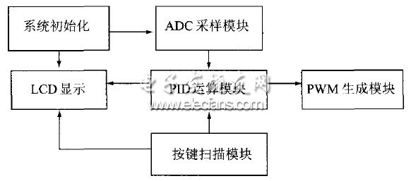 圖7 軟件模塊流程圖