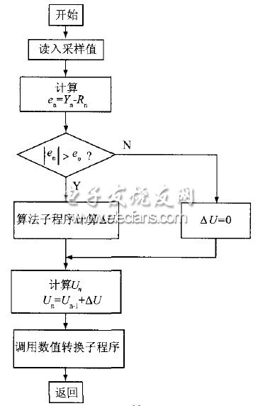 圖9 PID運(yùn)算程序流程圖