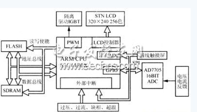 電源的控制系統硬件架構