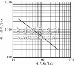 圖4 開關頻率與管腳RT所接電阻值關系曲線圖