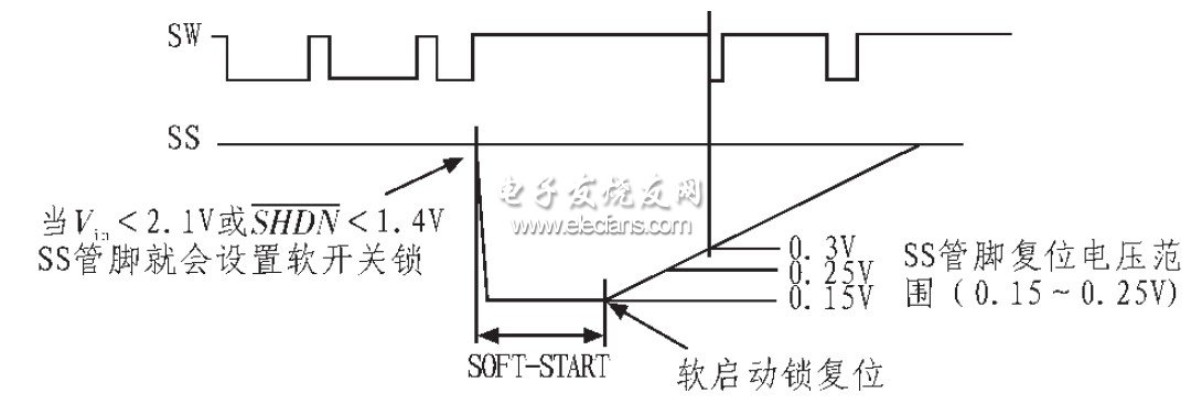 圖8 軟開(kāi)關(guān)控制啟動(dòng)時(shí)序圖