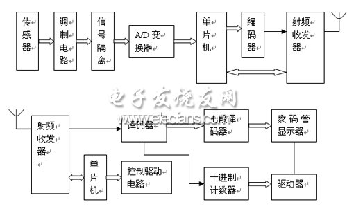 新型無線傳感器遙測系統(tǒng)方案流程圖