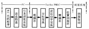 數控系統工作流程