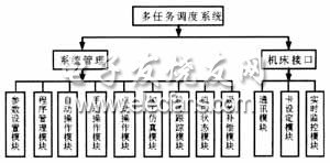 控制系統軟件模塊