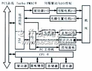 數控系統硬件構成