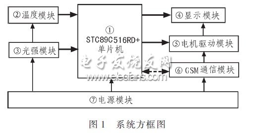 系統方案