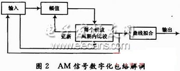 AM信號數字化包絡解調框圖