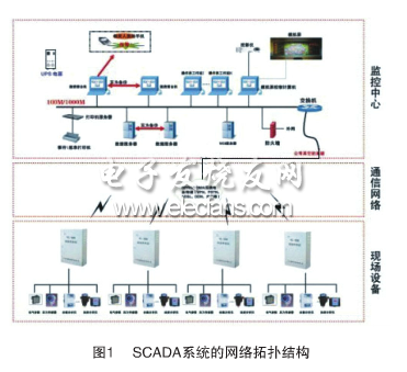 SCADA系統的網絡拓撲結構