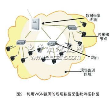 利用WSN組網的現場數據采集終端拓撲圖