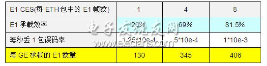 計算出E1 CES方式承載效率