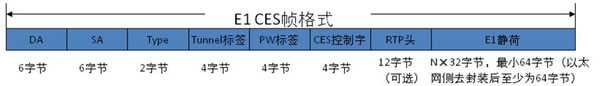 E1 CES的幀格式