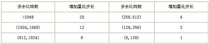 一種可能的迭代循環加速方法