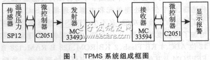 TPMS系統(tǒng)方案結(jié)構(gòu)框圖