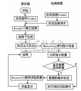 服務器與檢測裝置通信流程圖