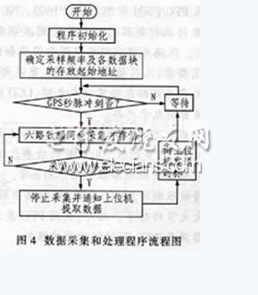 C8051F021型單片機實現數據采集系統軟件流程圖